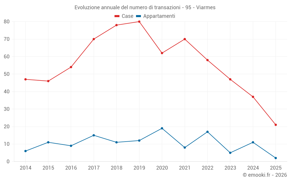 Evoluzione annuale del numero di transazioni - 95 - Viarmes