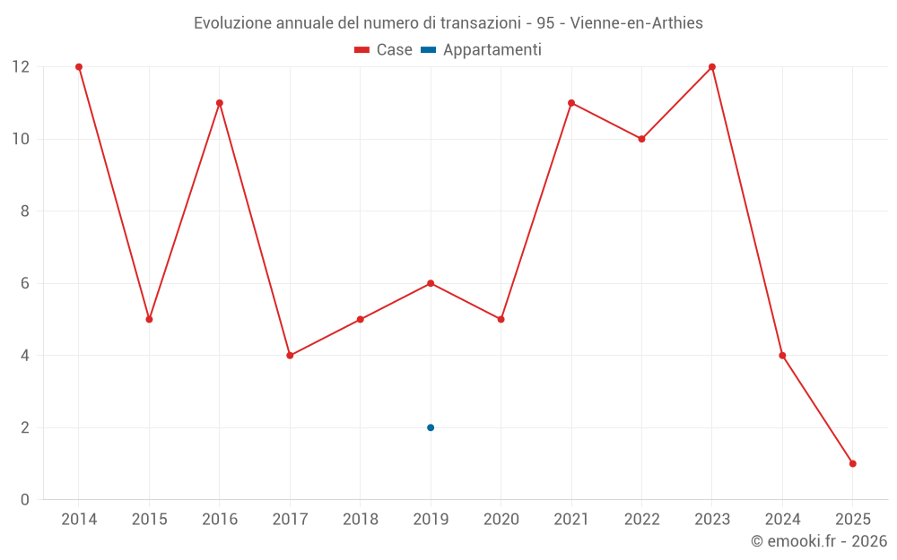 Evoluzione annuale del numero di transazioni - 95 - Vienne-en-Arthies