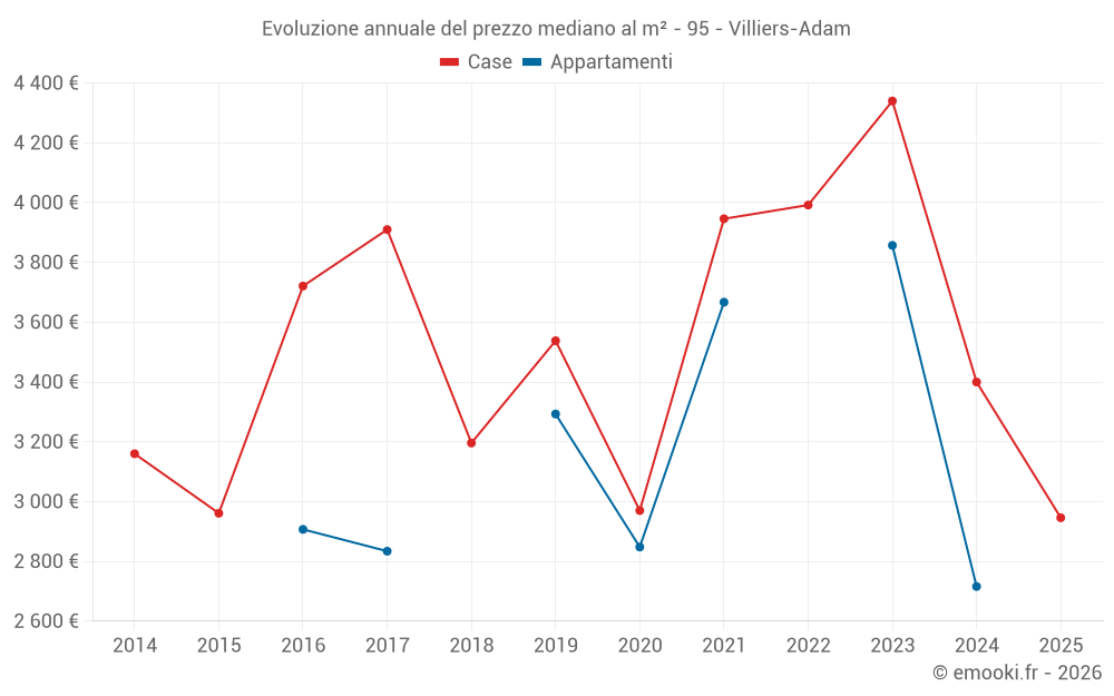 Evoluzione annuale del prezzo mediano al m² - 95 - Villiers-Adam