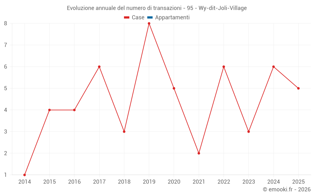 Evoluzione annuale del numero di transazioni - 95 - Wy-dit-Joli-Village