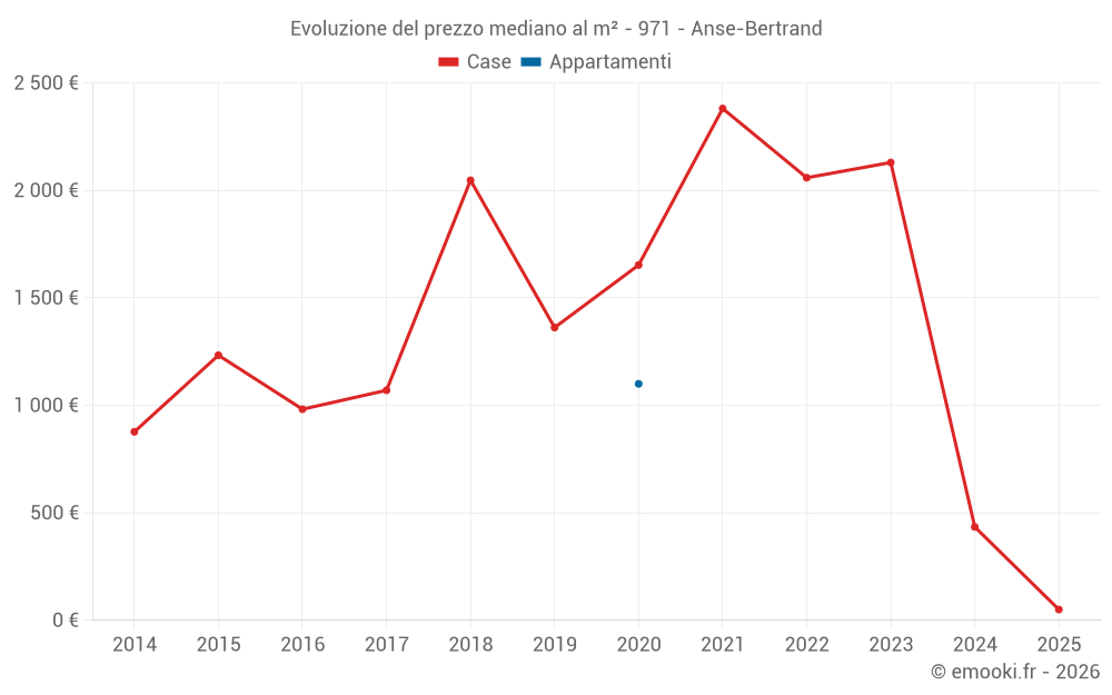 Evoluzione del prezzo mediano al m² - 971 - Anse-Bertrand