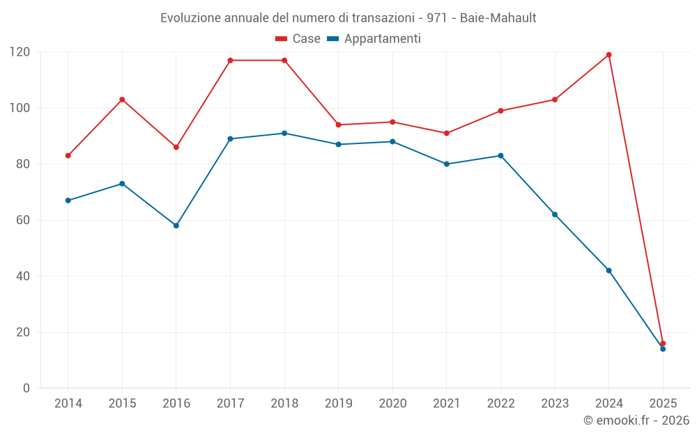 Evoluzione annuale del numero di transazioni - 971 - Baie-Mahault