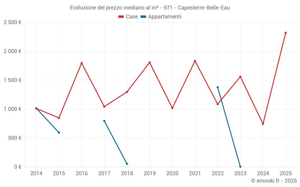 Evoluzione del prezzo mediano al m² - 971 - Capesterre-Belle-Eau