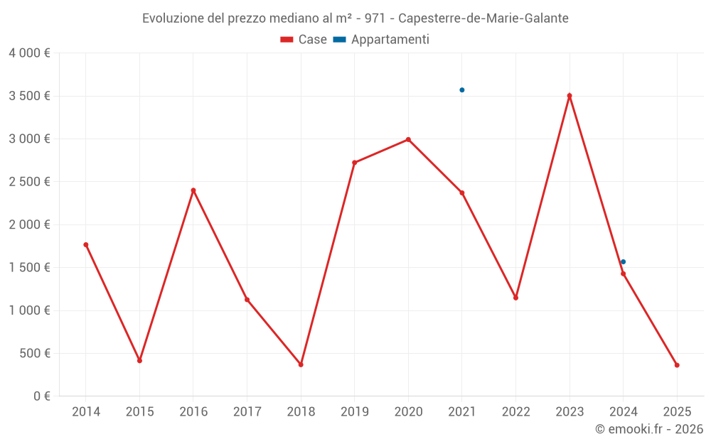 Evoluzione del prezzo mediano al m² - 971 - Capesterre-de-Marie-Galante