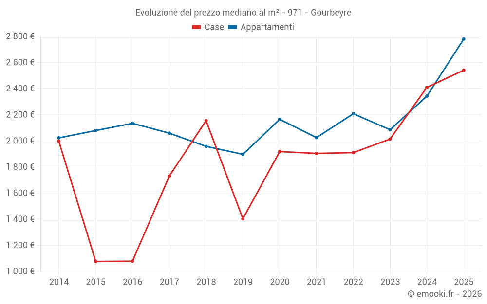 Evoluzione del prezzo mediano al m² - 971 - Gourbeyre