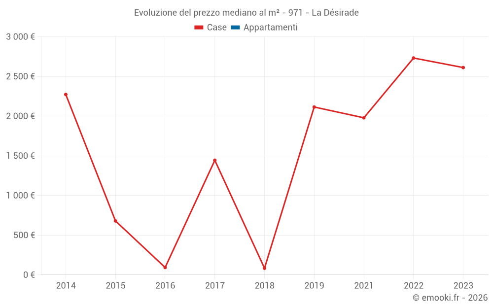 Evoluzione del prezzo mediano al m² - 971 - La Désirade