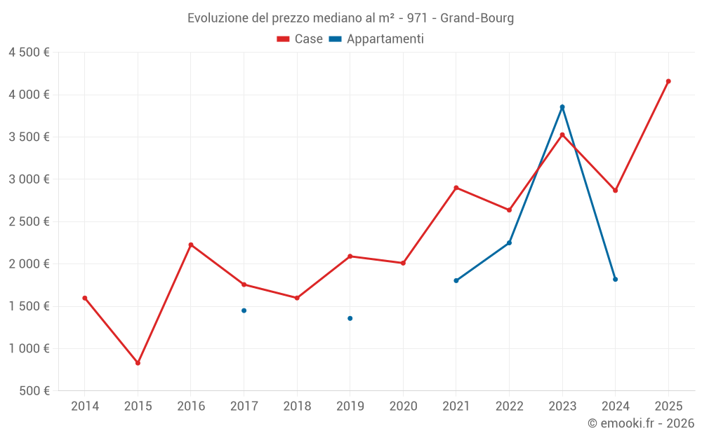 Evoluzione del prezzo mediano al m² - 971 - Grand-Bourg