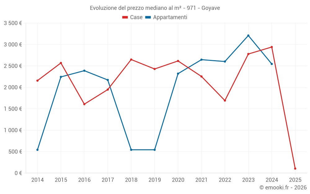 Evoluzione del prezzo mediano al m² - 971 - Goyave