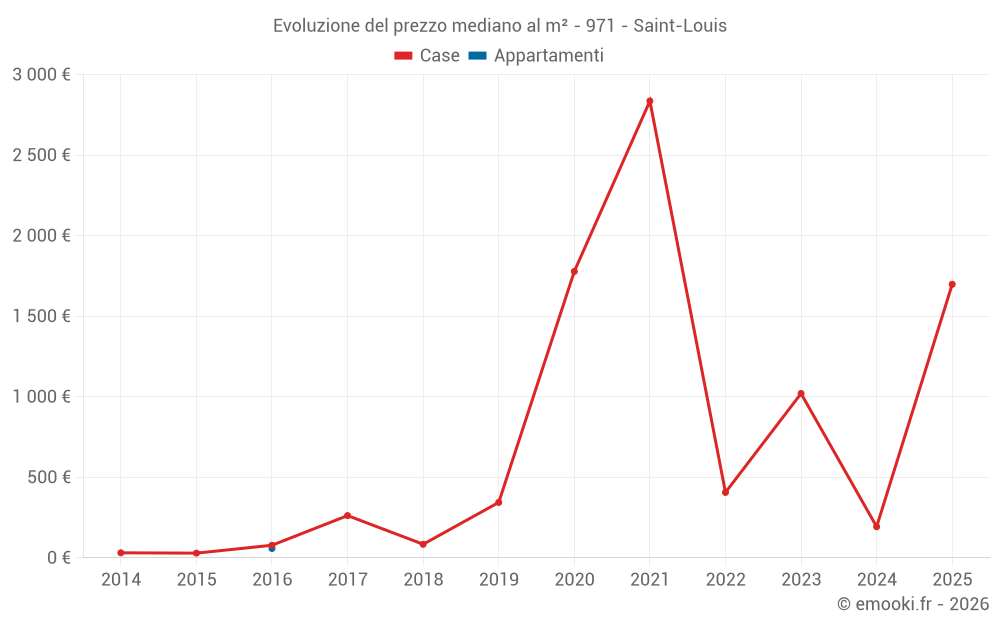 Evoluzione del prezzo mediano al m² - 971 - Saint-Louis