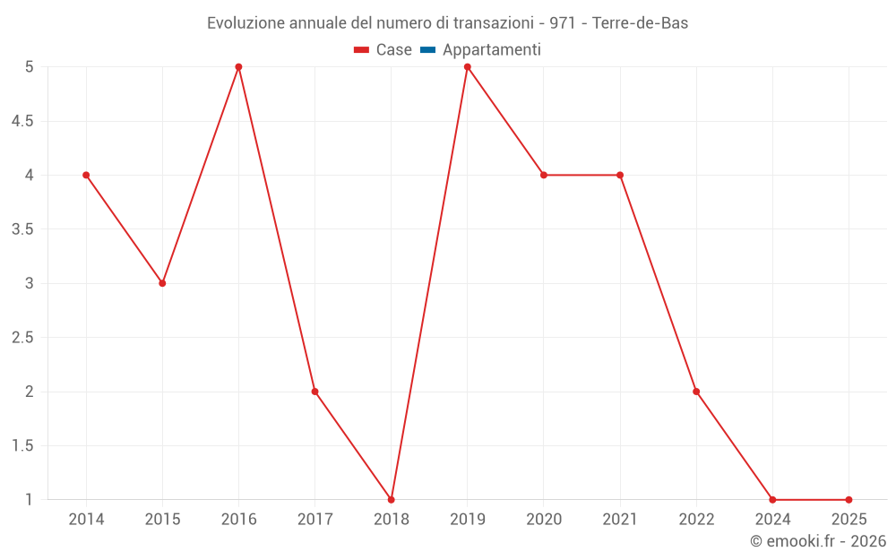 Evoluzione annuale del numero di transazioni - 971 - Terre-de-Bas