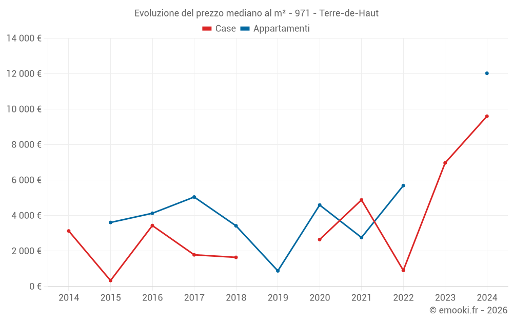 Evoluzione del prezzo mediano al m² - 971 - Terre-de-Haut