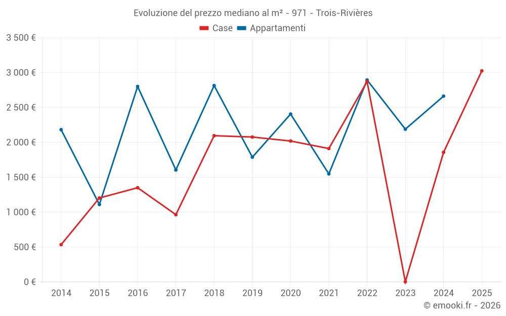 Evoluzione del prezzo mediano al m² - 971 - Trois-Rivières