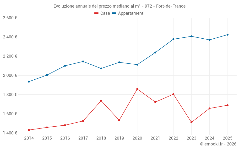 Evoluzione annuale del prezzo mediano al m² - 972 - Fort-de-France