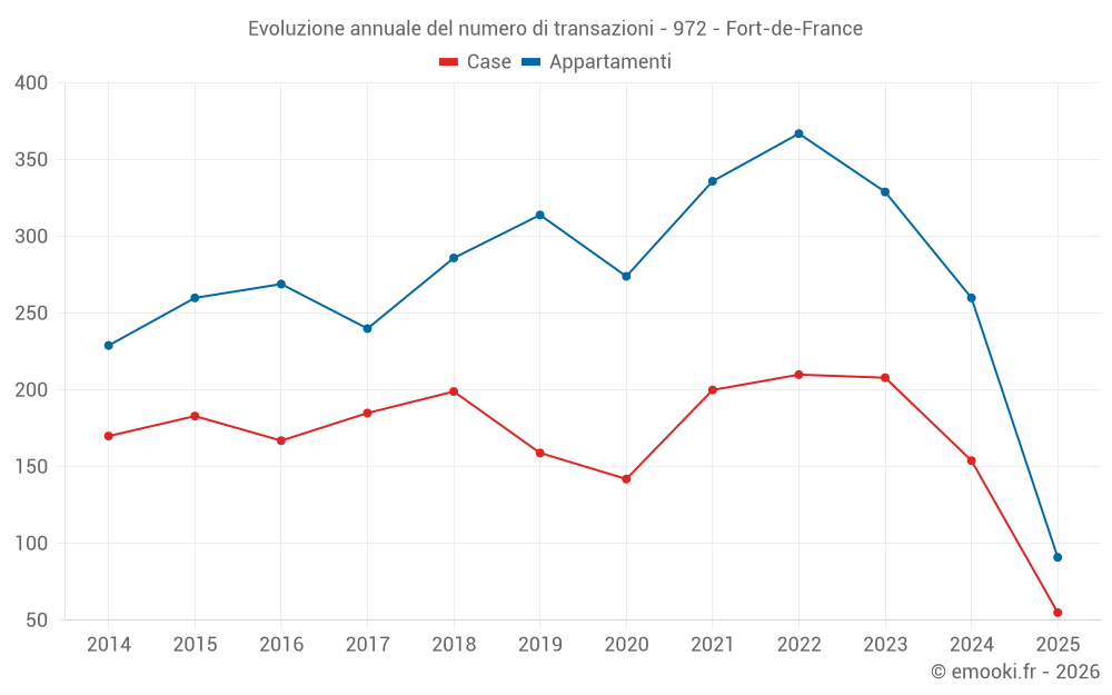 Evoluzione annuale del numero di transazioni - 972 - Fort-de-France
