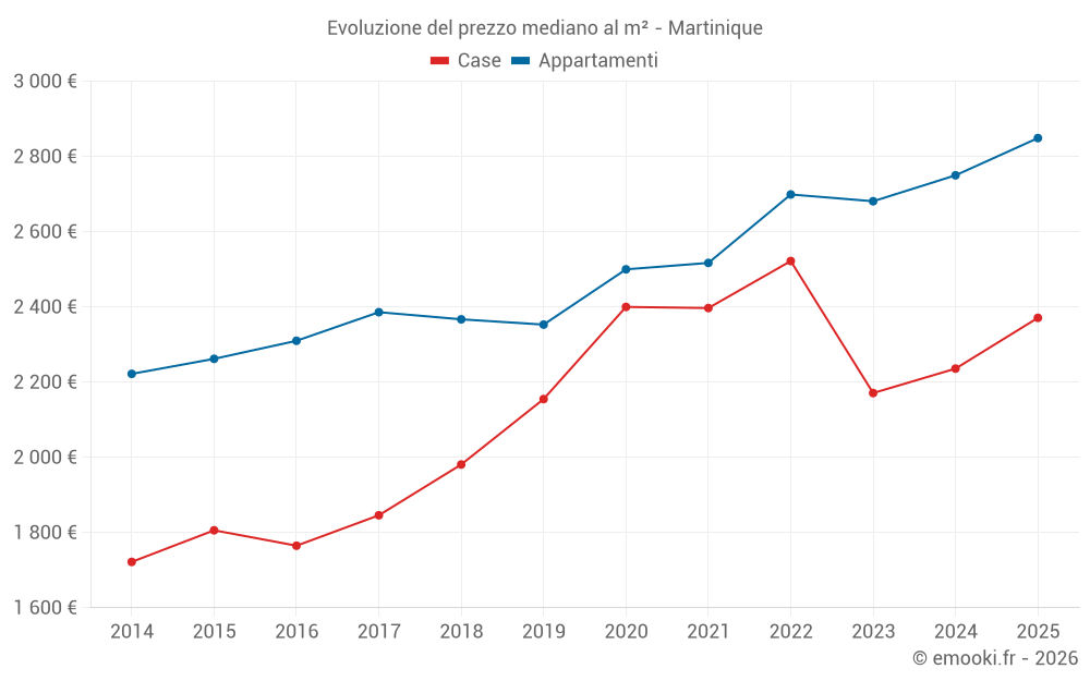 Evoluzione del prezzo mediano al m² - Martinique