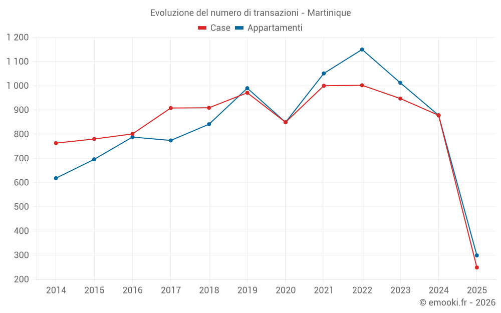 Evoluzione del numero di transazioni - Martinique