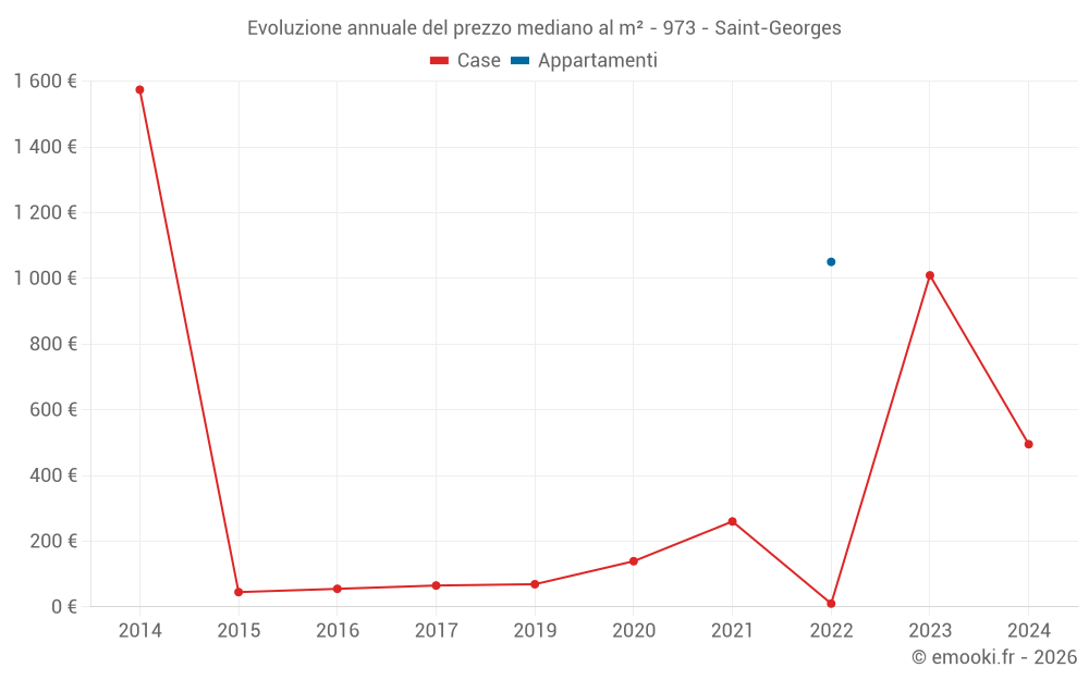 Evoluzione annuale del prezzo mediano al m² - 973 - Saint-Georges