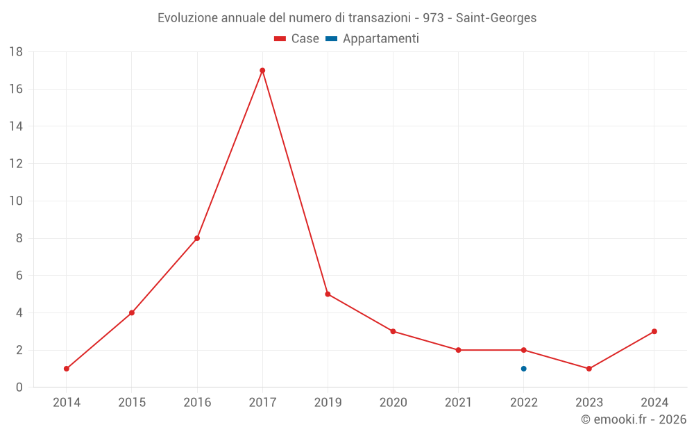 Evoluzione annuale del numero di transazioni - 973 - Saint-Georges