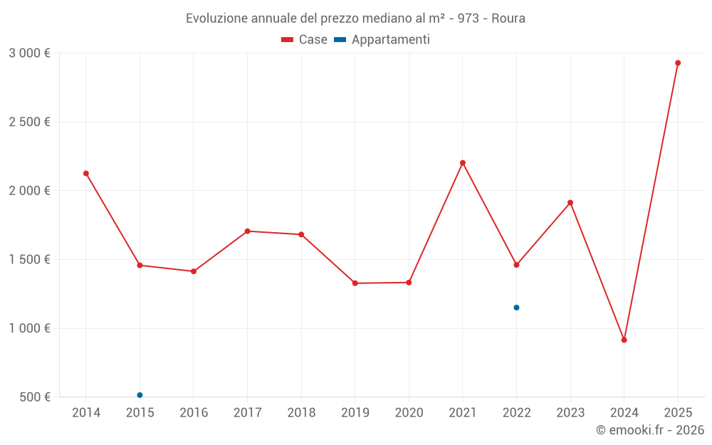 Evoluzione annuale del prezzo mediano al m² - 973 - Roura